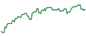 The price history of SBIO ninety days following the congressional trade.