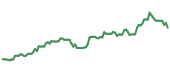 The price history of SBIO ninety days following the congressional trade.