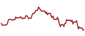 The price history of SBIO ninety days following the congressional trade.