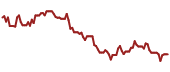 The price history of SBIO ninety days following the congressional trade.