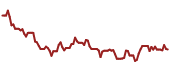 The price history of SBIO ninety days following the congressional trade.