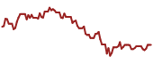 The price history of SBIO ninety days following the congressional trade.