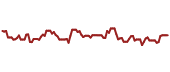 The price history of SBIO ninety days following the congressional trade.