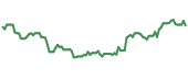 The price history of SBIO ninety days following the congressional trade.