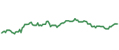 The price history of SBIO ninety days following the congressional trade.