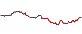 The price history of SCHD ninety days following the congressional trade.