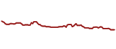 The price history of SH ninety days following the congressional trade.