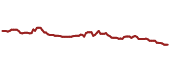 The price history of SH ninety days following the congressional trade.