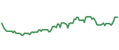 The price history of SH ninety days following the congressional trade.