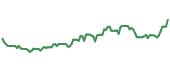 The price history of SH ninety days following the congressional trade.