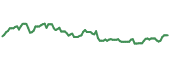 The price history of SH ninety days following the congressional trade.