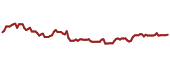 The price history of SH ninety days following the congressional trade.