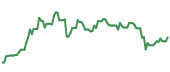 The price history of SIL ninety days following the congressional trade.