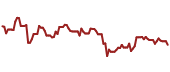 The price history of SIL ninety days following the congressional trade.