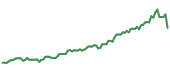 The price history of SLV following the congressional trade. The price history of SLV following the congressional trade.