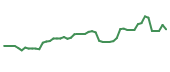The price history of SMCY following the congressional trade. The price history of SMCY following the congressional trade.