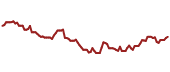 The price history of SPGP ninety days following the congressional trade.