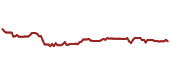 The price history of SPGP ninety days following the congressional trade.