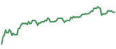 The price history of SPY ninety days following the congressional trade.