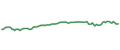 The price history of SPY ninety days following the congressional trade.