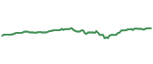 The price history of SPY ninety days following the congressional trade. The price history of SPY ninety days following the congressional trade.