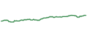 The price history of SPY ninety days following the congressional trade. The price history of SPY ninety days following the congressional trade.
