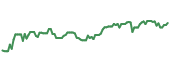 The price history of SRVR ninety days following the congressional trade.