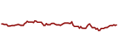 The price history of SRVR ninety days following the congressional trade.