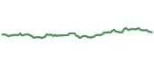 The price history of SRVR ninety days following the congressional trade.