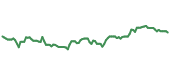 The price history of SRVR ninety days following the congressional trade.