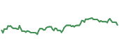 The price history of SRVR ninety days following the congressional trade.