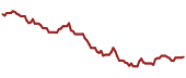 The price history of SRVR ninety days following the congressional trade.