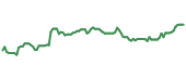 The price history of SRVR ninety days following the congressional trade.