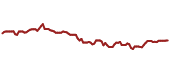 The price history of SRVR ninety days following the congressional trade.