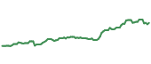 The price history of TPYP ninety days following the congressional trade. The price history of TPYP ninety days following the congressional trade.