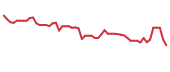 The price history of TZA following the congressional trade. The price history of TZA following the congressional trade.