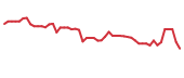 The price history of TZA following the congressional trade. The price history of TZA following the congressional trade.
