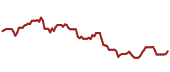 The price history of URA ninety days following the congressional trade.