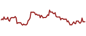 The price history of URA ninety days following the congressional trade.