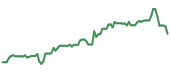 The price history of URNM following the congressional trade. The price history of URNM following the congressional trade.