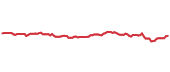 The price history of VEA ninety days following the congressional trade. The price history of VEA ninety days following the congressional trade.