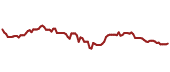 The price history of VFH ninety days following the congressional trade.