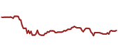 The price history of VFH ninety days following the congressional trade.