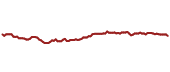 The price history of VHT ninety days following the congressional trade.