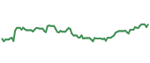 The price history of VUG ninety days following the congressional trade.