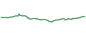 The price history of VWO following the congressional trade. The price history of VWO following the congressional trade.