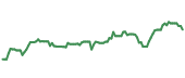 The price history of XAR ninety days following the congressional trade.