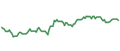 The price history of XAR ninety days following the congressional trade.