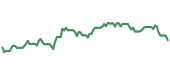 The price history of XAR ninety days following the congressional trade.