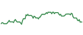 The price history of XAR ninety days following the congressional trade.